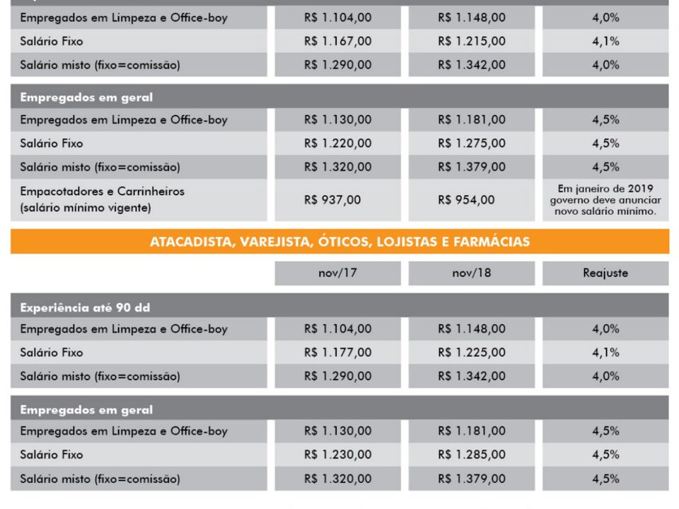 Piso e reajustes salariais