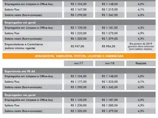 Piso e reajustes salariais